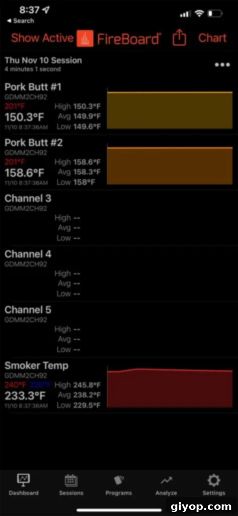 A FireBoard thermometer display, showing internal meat temperatures, simplifies monitoring during the long smoke.